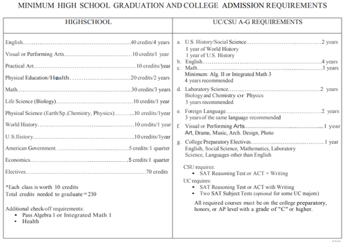 A-G Requirements and Hs grad requirements 